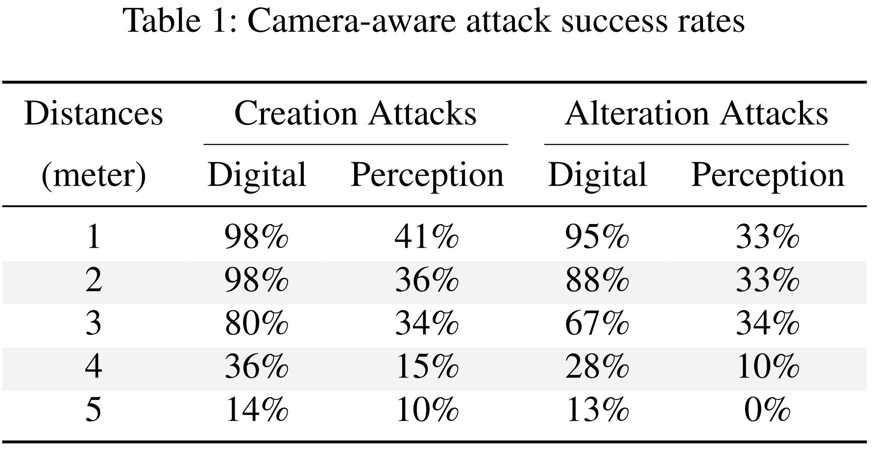 Camera-aware attack